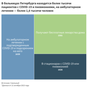 К 21 октября более тысячи человек с COVID-19 и пневмониями попали в больницы Петербурга